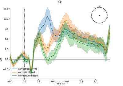 Speed-Accuracy Tradeoffs in Brain and Behavior: Testing the Independence of P300 and N400 Related Processes in Behavioral Responses to Sentence Categorization